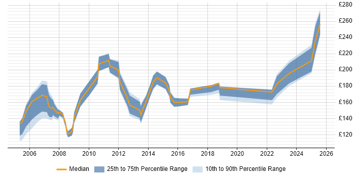 Contractor daily rate distribution trend for Administration Assistant job vacancies in London