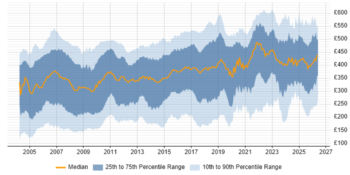 Contractor daily rate distribution trend for Administrator job vacancies in London