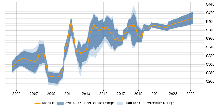 Contractor daily rate distribution trend for jobs in London citing AdminStudio
