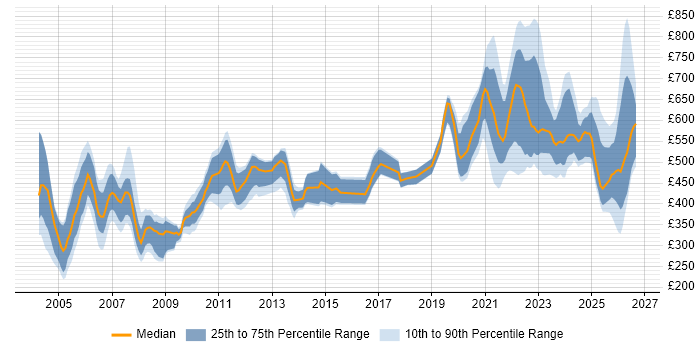 Contractor daily rate distribution trend for jobs in London citing ADO