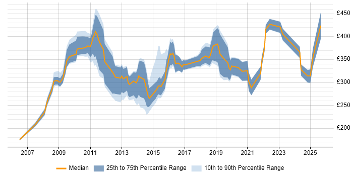 Contractor daily rate distribution trend for jobs in London citing Adobe Captivate