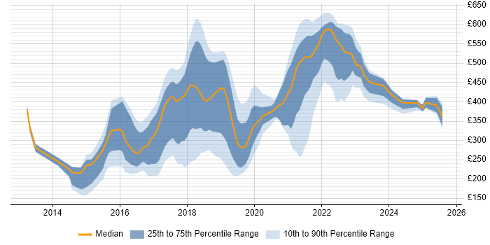 Contractor daily rate distribution trend for jobs in London citing Adobe Creative Cloud