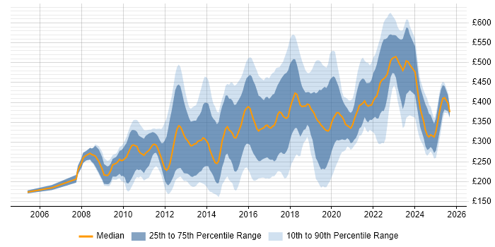 Contractor daily rate distribution trend for jobs in London citing Adobe Creative Suite