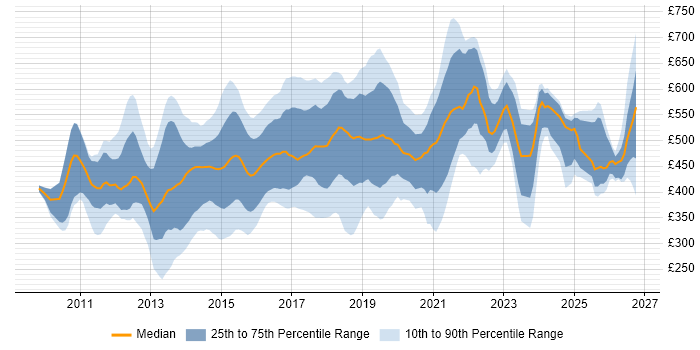 Contractor daily rate distribution trend for jobs in London citing Adobe Experience Manager