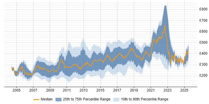 Contractor daily rate distribution trend for jobs in London citing Adobe Illustrator