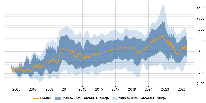Contractor daily rate distribution trend for jobs in London citing Adobe