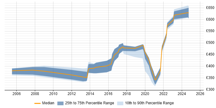 Contractor daily rate distribution trend for jobs in London citing ADVA Contractor daily rate distribution trend for jobs in London citing ADVA
