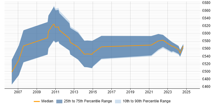 Contractor daily rate distribution trend for jobs in London citing Advent Geneva