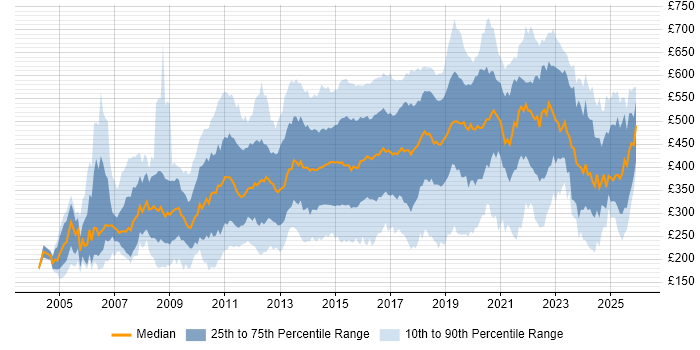 Contractor daily rate distribution trend for jobs in London citing Advertising