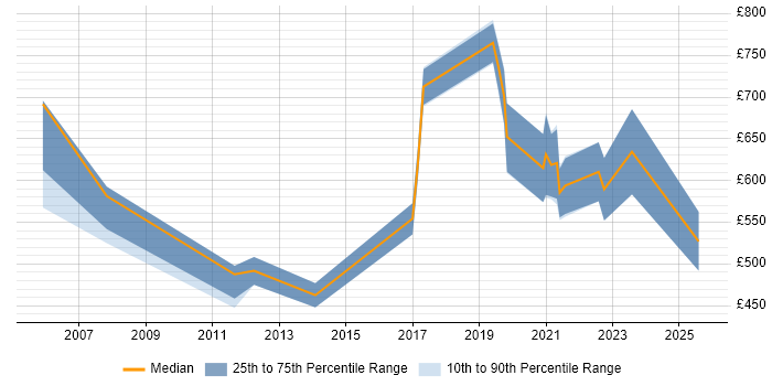 Contractor daily rate distribution trend for jobs in London citing Aeronautics