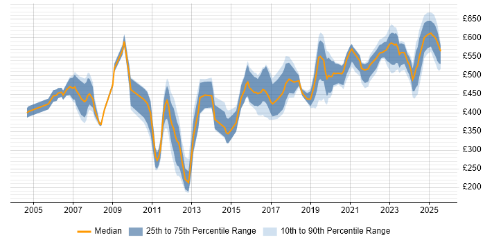 Contractor daily rate distribution trend for jobs in London citing Aerospace Contractor daily rate distribution trend for jobs in London citing Aerospace