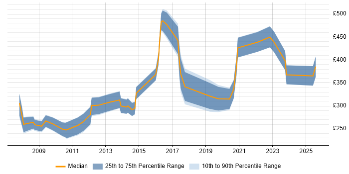 Contractor daily rate distribution trend for jobs in London citing Affiliate Marketing