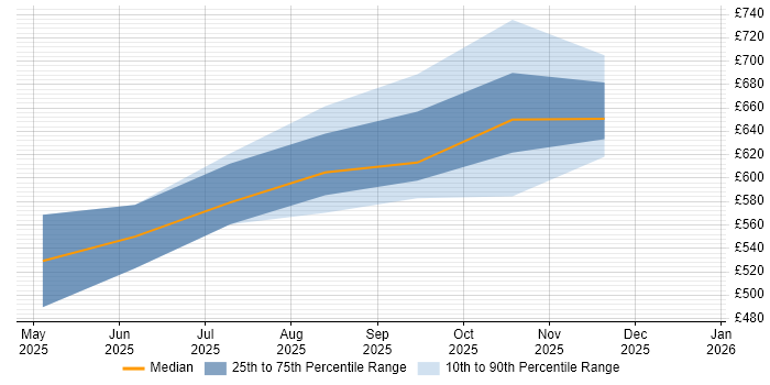 Contractor daily rate distribution trend for Agentic Artificial Intelligence Engineer job vacancies in London