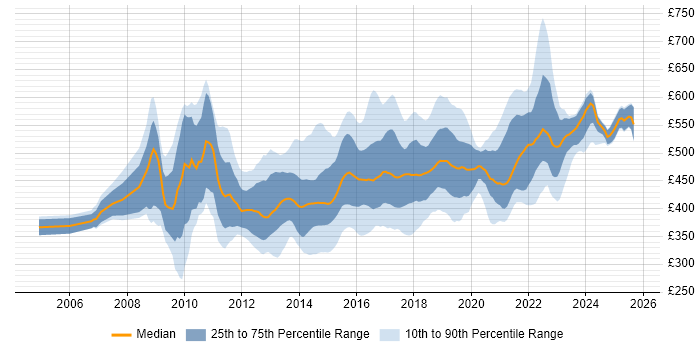 Contractor daily rate distribution trend for Agile Business Analyst job vacancies in London Contractor daily rate distribution trend for Agile Business Analyst job vacancies in London
