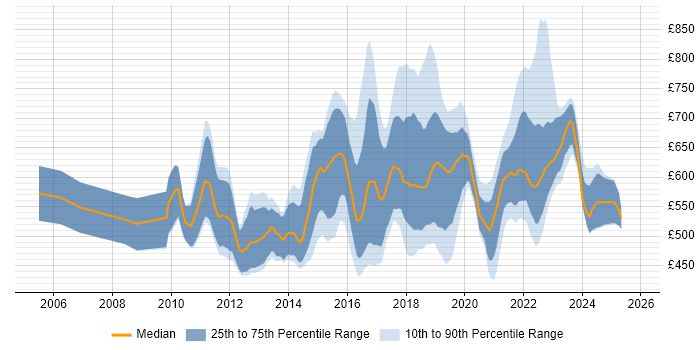 Contractor daily rate distribution trend for Agile Coach job vacancies in London