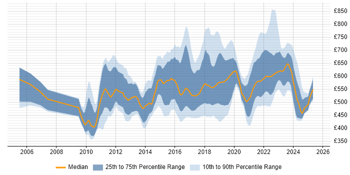 Contractor daily rate distribution trend for jobs in London citing Agile Coaching