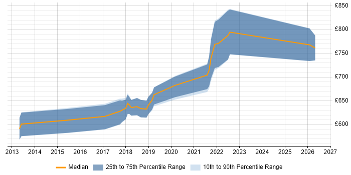 Contractor daily rate distribution trend for Agile Delivery Coach job vacancies in London