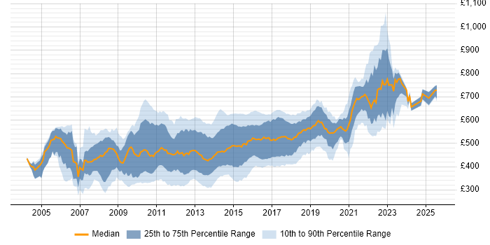 Contractor daily rate distribution trend for Agile Developer job vacancies in London
