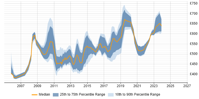 Contractor daily rate distribution trend for Agile Development Manager job vacancies in London