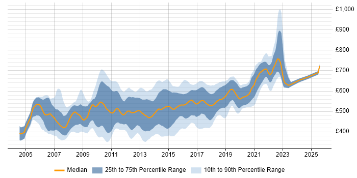 Contractor daily rate distribution trend for Agile Java Developer job vacancies in London