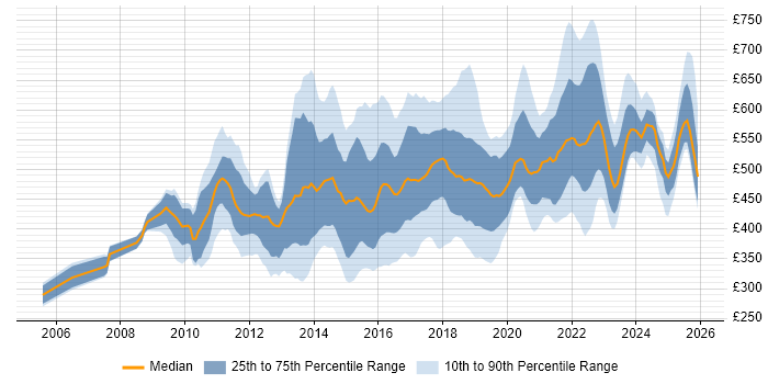 Contractor daily rate distribution trend for jobs in London citing Agile Project Management