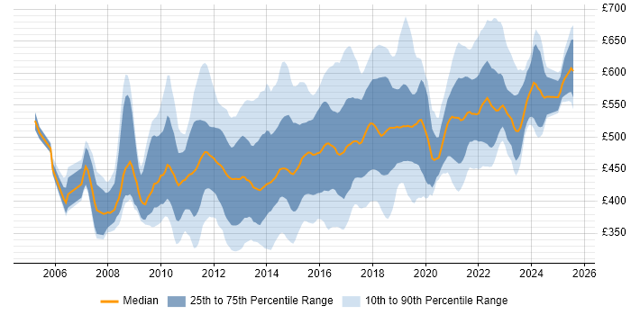 Contractor daily rate distribution trend for Agile Project Manager job vacancies in London Contractor daily rate distribution trend for Agile Project Manager job vacancies in London