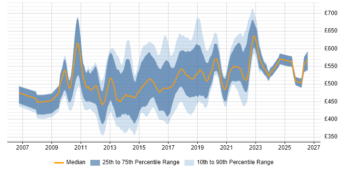 Contractor daily rate distribution trend for Agile Scrum Master job vacancies in London