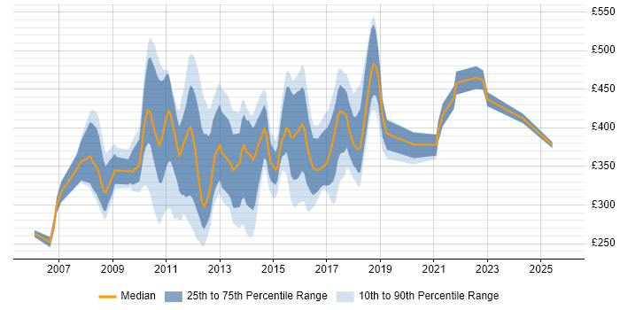 Contractor daily rate distribution trend for Agile Test Analyst job vacancies in London