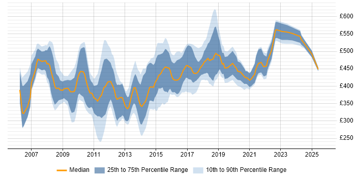 Contractor daily rate distribution trend for jobs in London citing Agile Testing