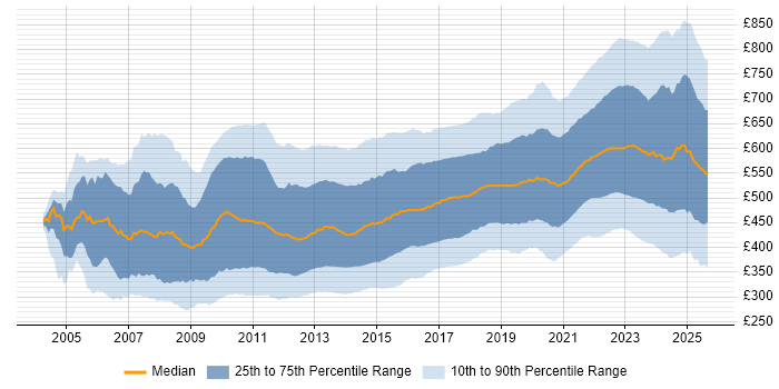 Contractor daily rate distribution trend for jobs in London citing Agile Contractor daily rate distribution trend for jobs in London citing Agile