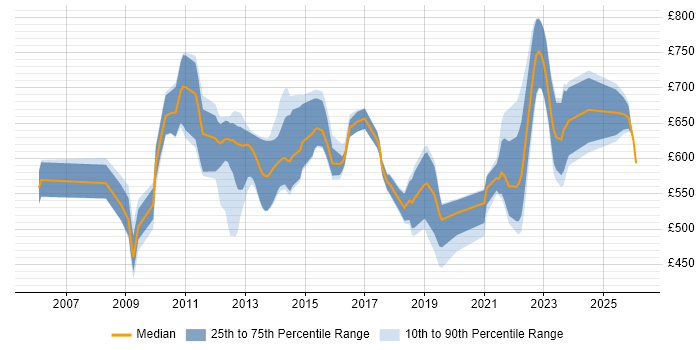 Contractor daily rate distribution trend for jobs in London citing Agriculture