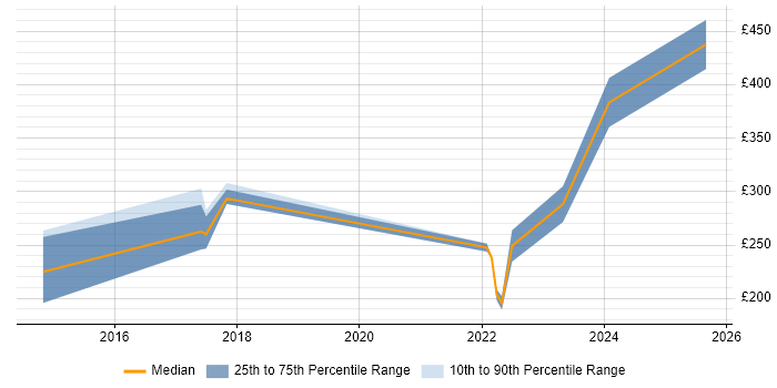 Contractor daily rate distribution trend for jobs in London citing Ahrefs