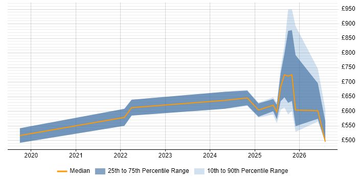 Contractor daily rate distribution trend for jobs in London citing AI Model Optimisation