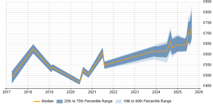 Contractor daily rate distribution trend for jobs in London citing AI Transformation