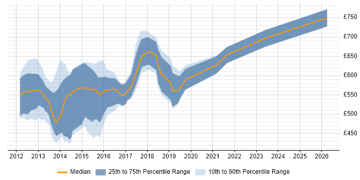 Contractor daily rate distribution trend for jobs in London citing AIFMD