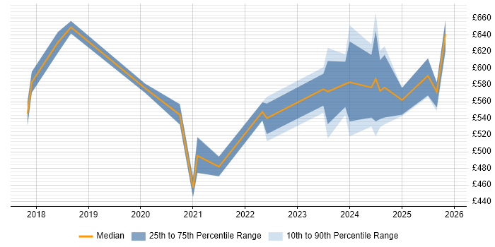 Contractor daily rate distribution trend for jobs in London citing AIOps