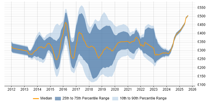 Contractor daily rate distribution trend for jobs in London citing AirWatch Contractor daily rate distribution trend for jobs in London citing AirWatch