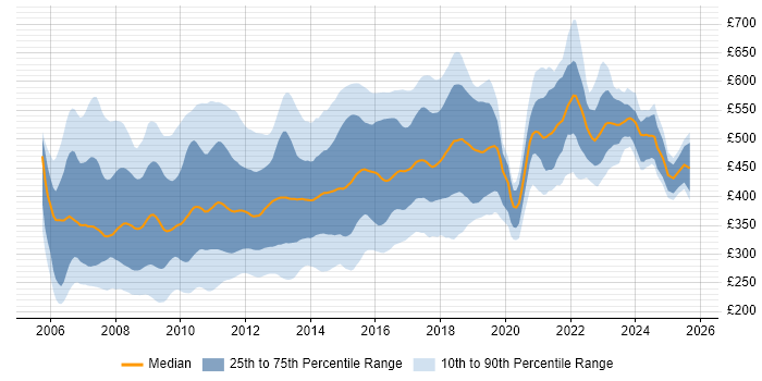 Contractor daily rate distribution trend for jobs in London citing Ajax