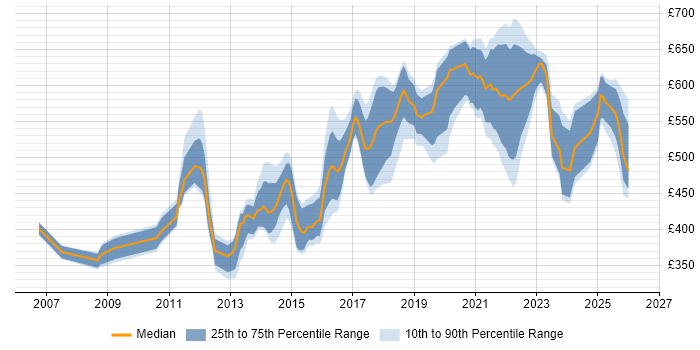 Contractor daily rate distribution trend for jobs in London citing Akamai