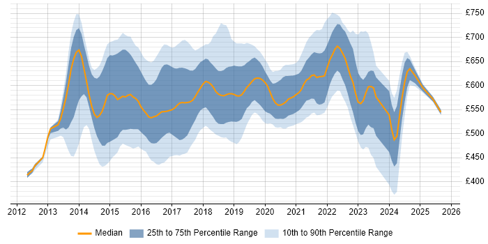 Contractor daily rate distribution trend for jobs in London citing Akka