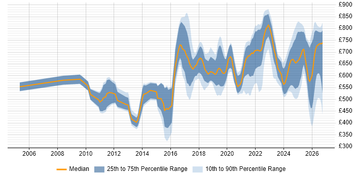 Contractor daily rate distribution trend for jobs in London citing Aladdin