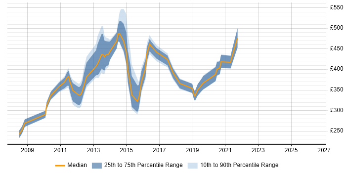 Contractor daily rate distribution trend for jobs in London citing Alcatel-Lucent