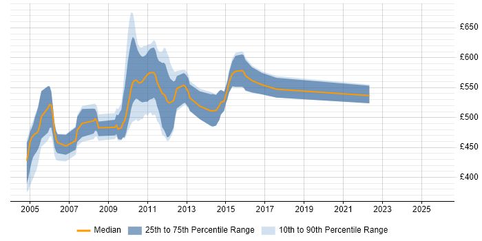 Contractor daily rate distribution trend for jobs in London citing Algo Collateral