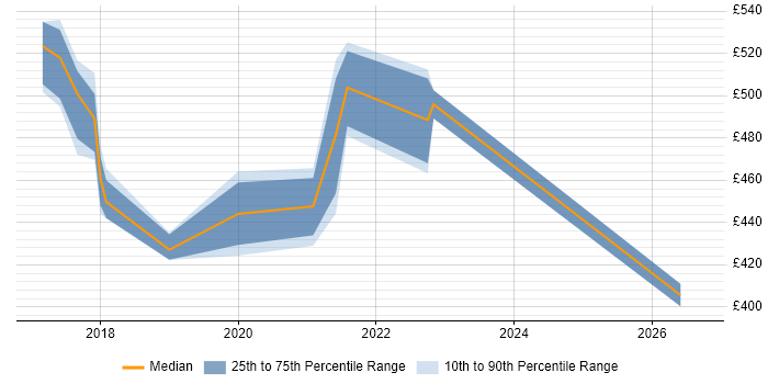 Contractor daily rate distribution trend for jobs in London citing Algolia