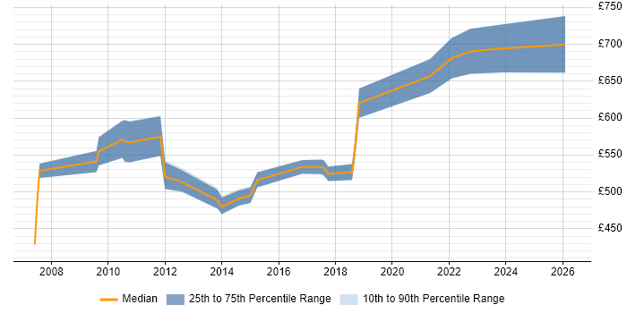 Contractor daily rate distribution trend for Algorithm Engineer job vacancies in London