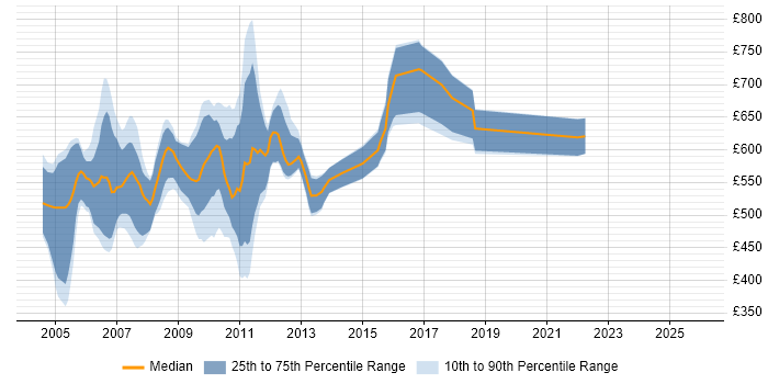 Contractor daily rate distribution trend for jobs in London citing Algorithmics
