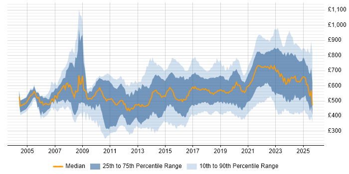 Contractor daily rate distribution trend for jobs in London citing Algorithms Contractor daily rate distribution trend for jobs in London citing Algorithms