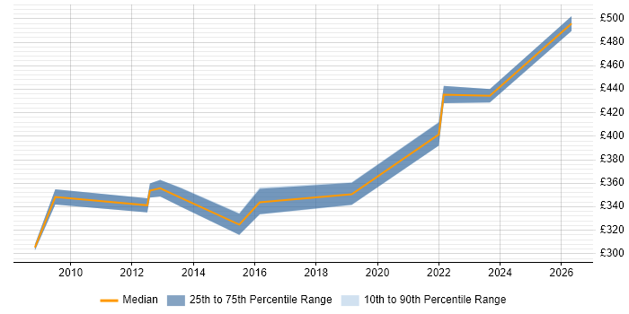 Contractor daily rate distribution trend for jobs in London citing Alias