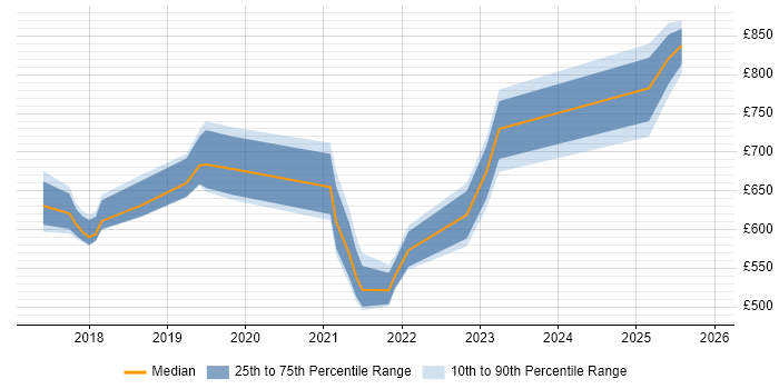 Contractor daily rate distribution trend for jobs in London citing Alibaba
