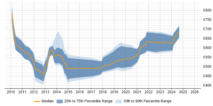 Contractor daily rate distribution trend for jobs in London citing Aligne